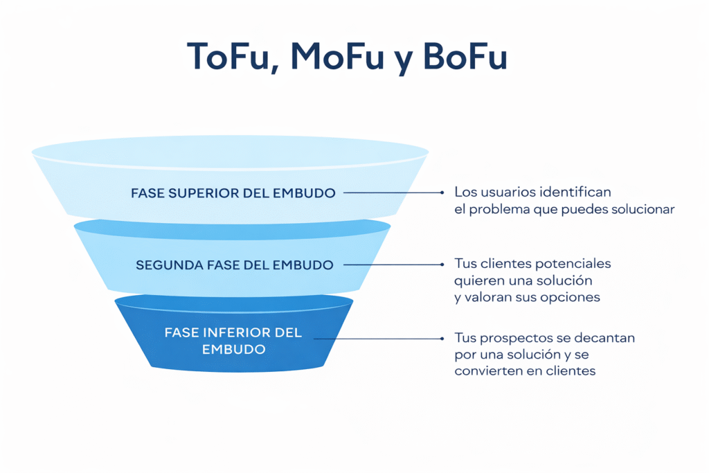 Embudo de up ideas agency