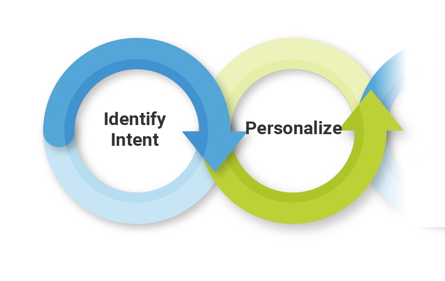 Identify intent > Personalize